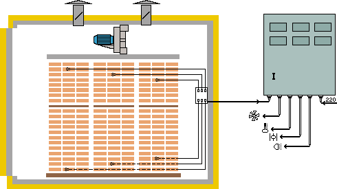 Схема взаимодействия системы автоматики с сушильной камерой